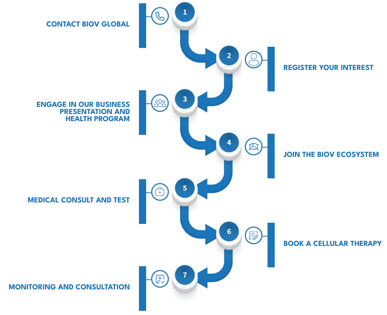 Cellular Therapy Steps